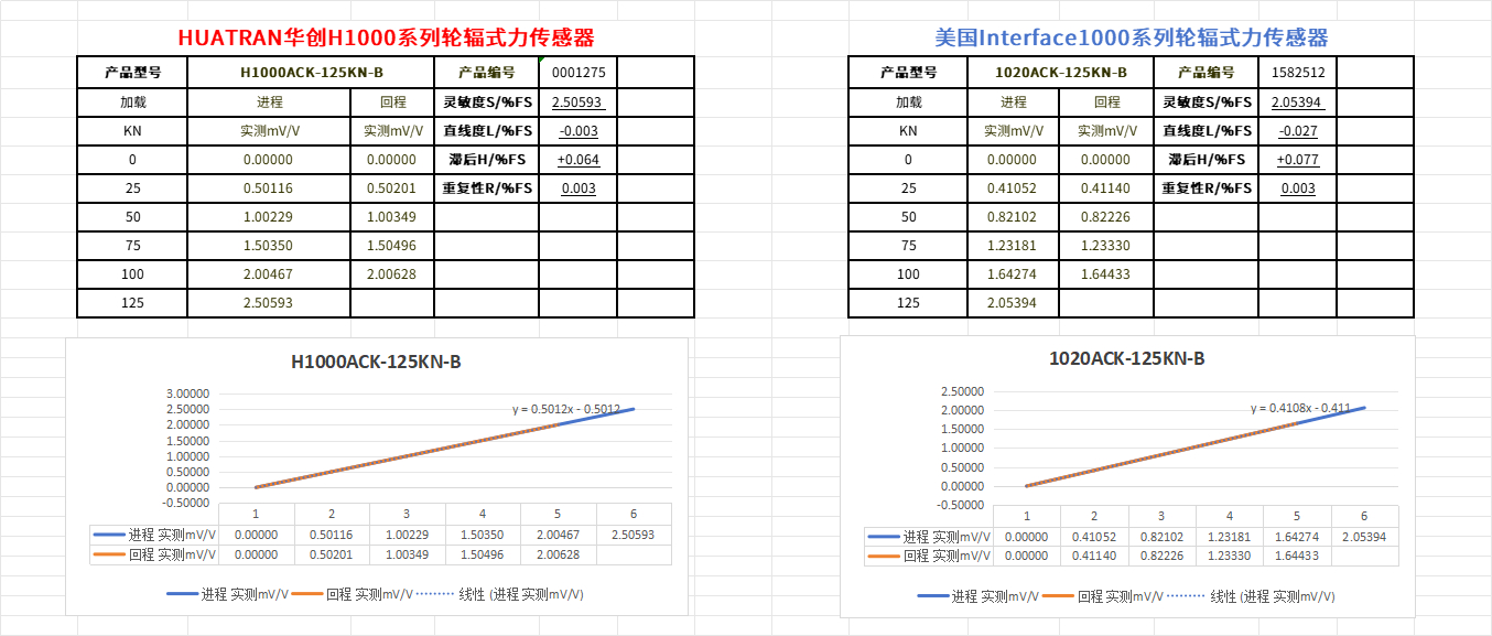【HUATRAN華創】破關稅壁壘·立中國精度——華創自研高精度輪輻式力傳感器，以技術實力實現進口平替！