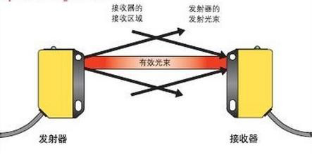 光電傳感器的工作原理是什么?一般應用在哪些方面 光電傳感器的工作原理是什么?一般應用在哪些方面
