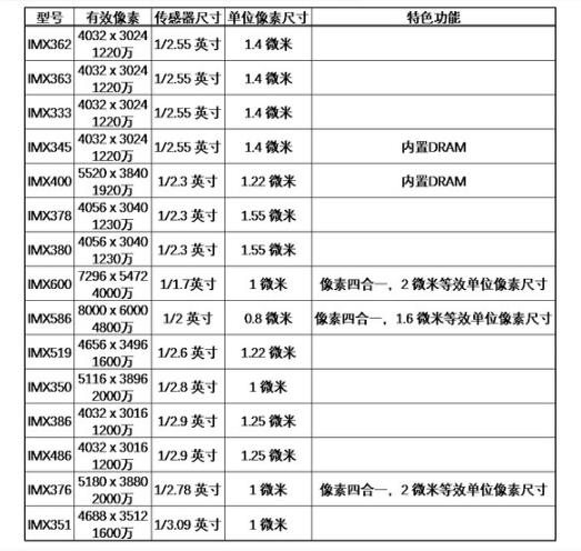 相機圖像傳感器參數(shù)及其對成像的影響分析 相機圖像傳感器參數(shù)及其對成像的影響分析