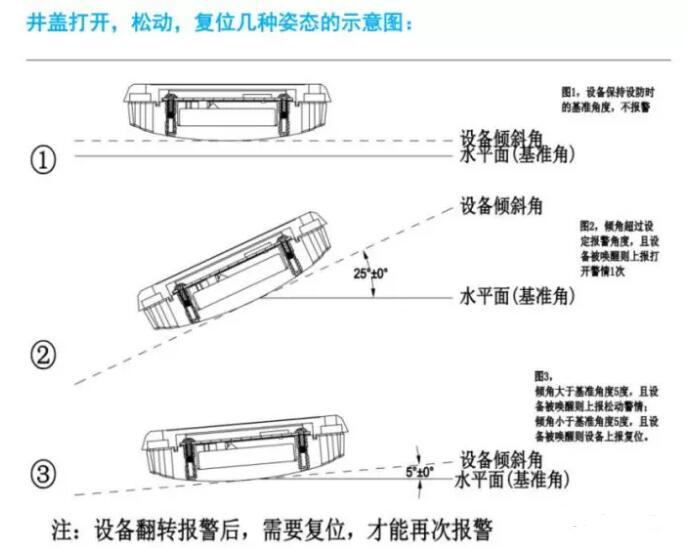 合肥首套基于傳感器報警的智能井蓋管理系統投用