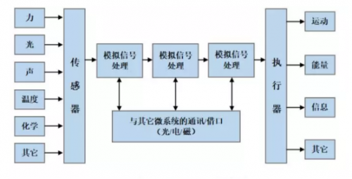 知識常備——MEMS傳感器系統介紹 知識常備——MEMS傳感器系統介紹