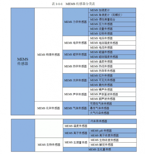 知識常備——MEMS傳感器系統介紹 知識常備——MEMS傳感器系統介紹