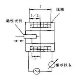 【干貨特輯】最全壓力傳感器工業原理匯總
