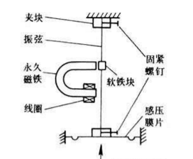 【干貨特輯】最全壓力傳感器工業原理匯總