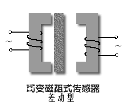 【干貨特輯】最全壓力傳感器工業原理匯總