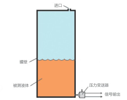 壓力傳感器用于液位測量的相關原理
