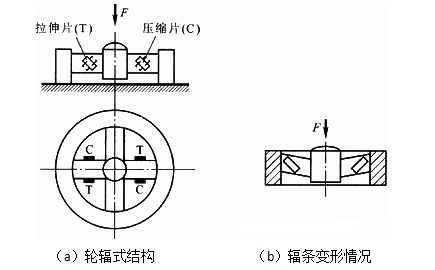 測力傳感器解決方案，看這一篇就夠了！
