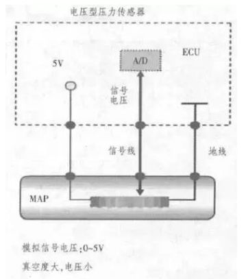 進氣壓力傳感器原理及檢測匯總分析