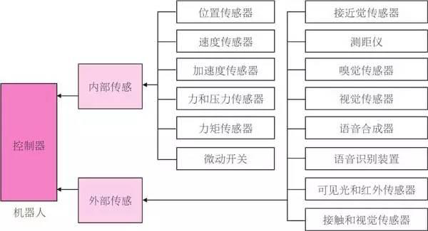 機器人愛好者必須懂的機器人傳感器